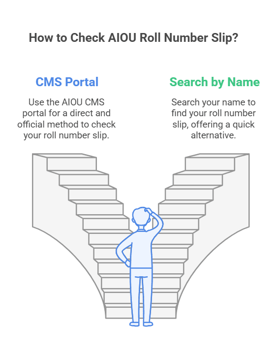 Step-by-step guide on how to check your AIOU (Allama Iqbal Open University) roll number slip online