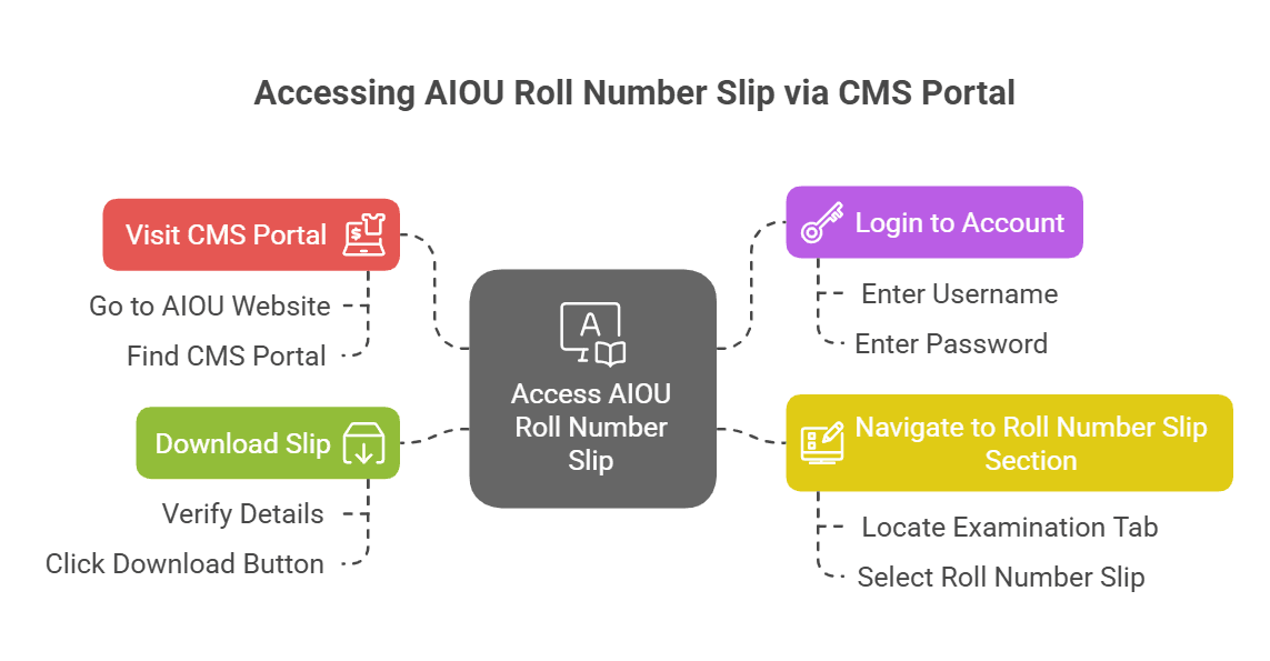 How To Check Your AIOU Roll Number Slip 2025 – A Complete Guide ...
